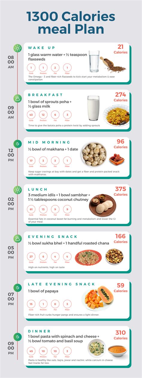 This is because people who are doing a form of. What does a 1300 calorie Indian diet plan look like? - bon ...