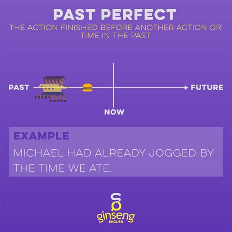 Past Perfect Tense Ginseng English Learn English