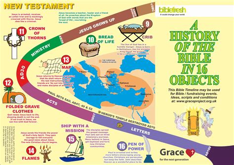 Old Testament Bible Timeline Chart