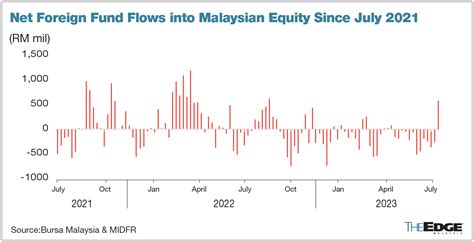 Foreign Selling Of Local Equity Snaps After 12 Weeks With Rm5709 Mil