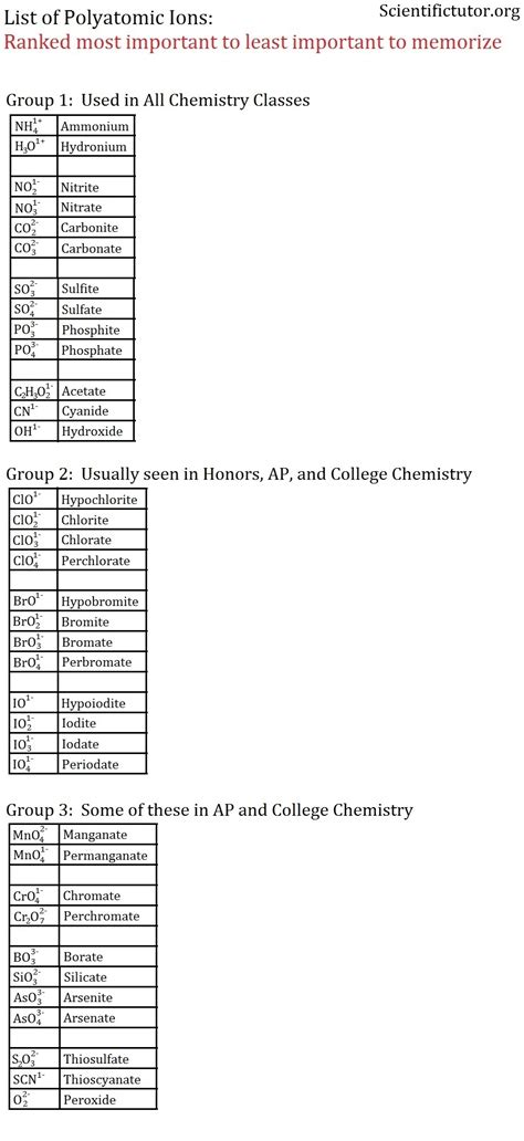 Chem â Naming Ionic Compounds With Polyatomic Ions Part 1 Worksheets