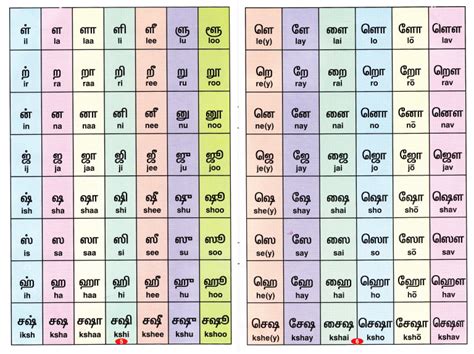 Maybe you would like to learn more about one of these? Tamil Alphabet Guide in 2020 | Pronunciation guide ...