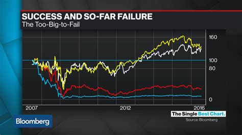 Success And Failure A Tale Of Too Big To Fail Banks Bloomberg