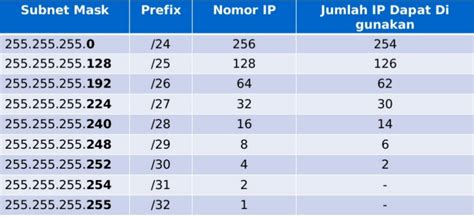 Konsep Dasar Subnetting Dan Cara Menghitung Subnettin Vrogue Co