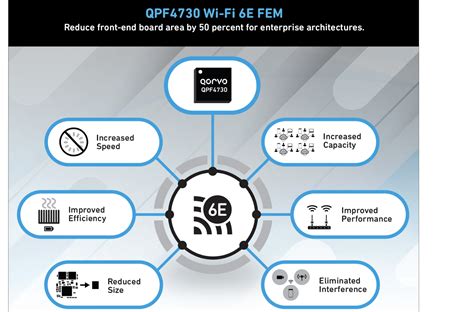 Qorvo Debuts Wideband Wi Fi Front End Module For To GHz Converge Digest