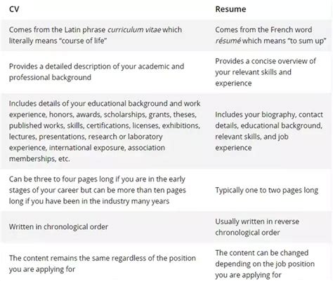 And not only this, this piece of paper requires an ample amount of updations and verifications at various instances of time. what is the difference between cv and resume quora ...