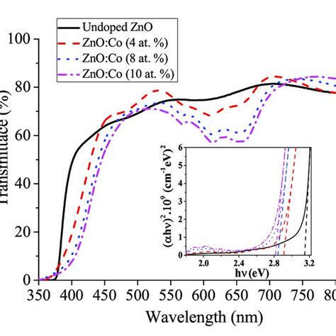 Transmittance Spectra And Tauc Plot For Undoped And Co Doped Zno Thin