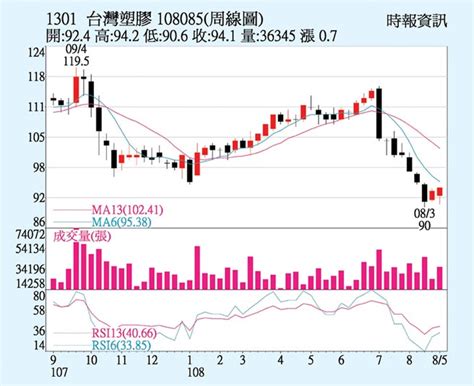 Include (or exclude) self posts. 台塑 (1301) 每月營收 財報分析 - HiStock嗨投資理財社群