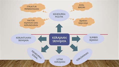 Buatlah peta konsep tentang kerajaan sriwijaya - Brainly.co.id