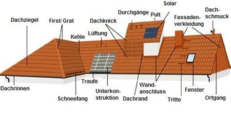 Traufe satteldach dachkonstruktion dachformen wohnungsbau architektur zeichnungen stadthaus einfamilienhaus rund ums haus. Das Steildach - dachdecker-wilkes Webseite!