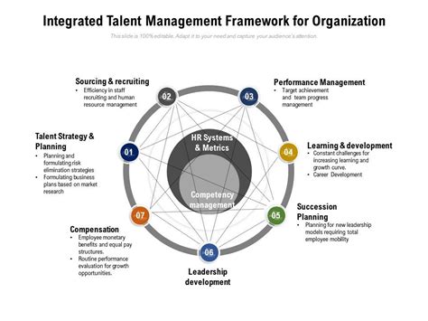 Integrated Talent Management Framework For Organization Presentation