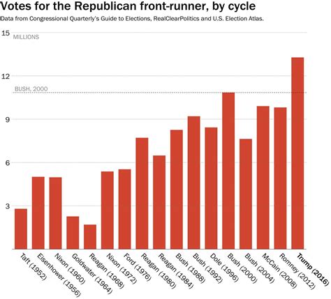 trump got the most gop votes ever — both for and against him — and other fun facts the