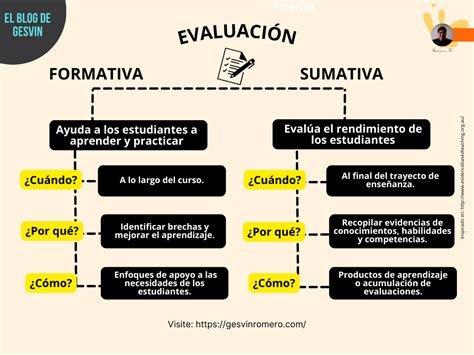 Evaluación Formativa Y Sumativa Diferencias Infografía Gesvin Romero