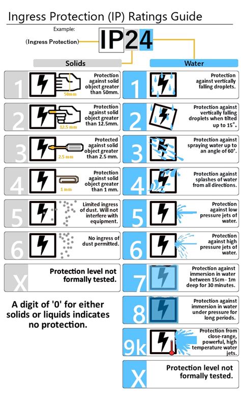 Ip chart should be used as a guide rather than a rule. IP-Rating-Chart | Hackaday