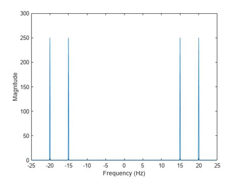 Fourier Transforms Matlab And Simulink Mathworks Australia