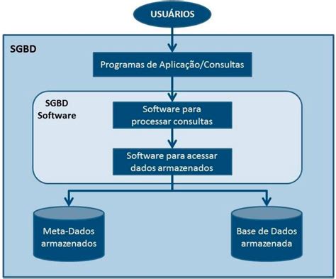 Sistema Gerenciador De Banco De Dados Sgbd Modelagem De Coortes Com Dados Administrativos