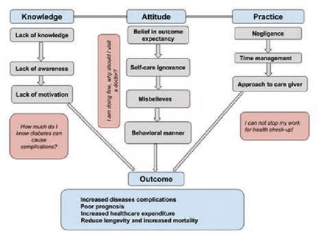 A Conceptual Framework Of Knowledge Attitude And Practice As