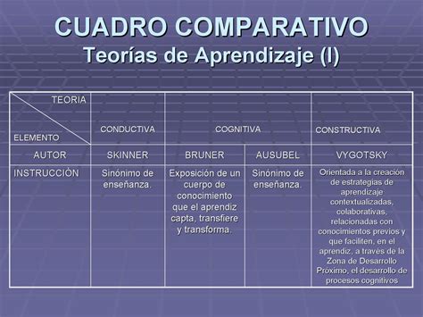 Cuadro Comparativo De Las Teorias Del Aprendizaje Cuadro Comparativo