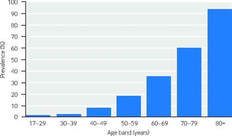 Hearing Loss In Adults Assessment And Management Summary Of Nice