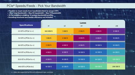 Pci Express 60 Specification Finalized X16 Slots To Reach 128gbps