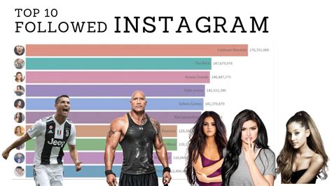 Top 10 Most Popular Instagram Accounts 2011 2019 Youtube