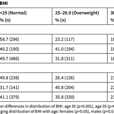 Distribution Of Body Mass Index Bmi By Gender At Ages 30 And 35 Years
