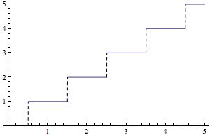 Edited the texture in ps to add some padding to spread the dots apart from each other (canvas size in ps). Plotting a step function in Mathematica - Stack Overflow