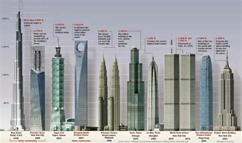أطول أبراج العالم بالترتيب وأين تقع؟