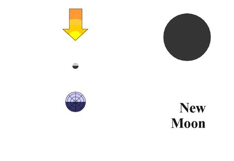 The three objects are in approximate alignment. Positional Astronomy: The Moon