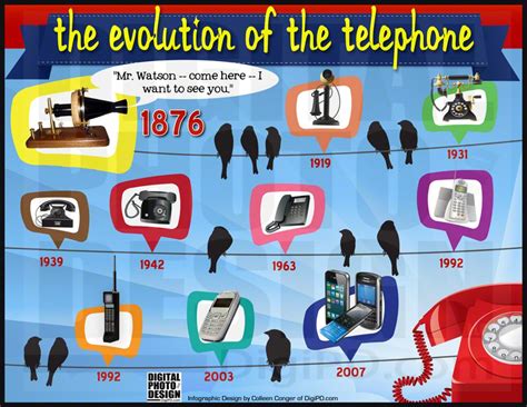 The Evolution Of The Telephone Evolution Telephone Alexander Graham