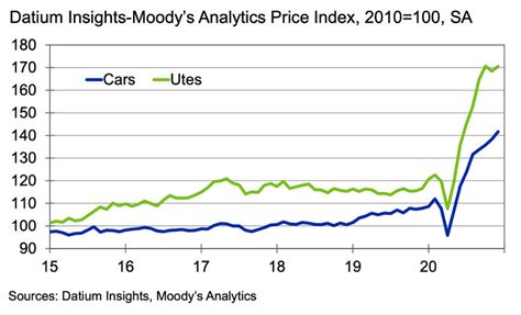 Used car prices uk 2022 used car prices dropping uk