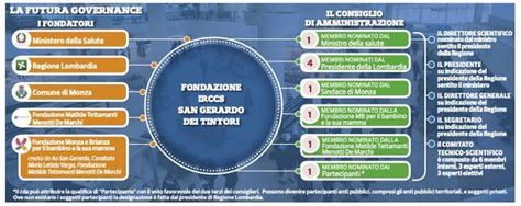 Fondazione Irccs San Gerardo Di Monza Come Funziona E Chi La Governa