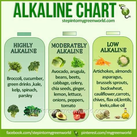Alkaline Chart Alkaline Foods Health And Nutrition Alkaline Diet Recipes