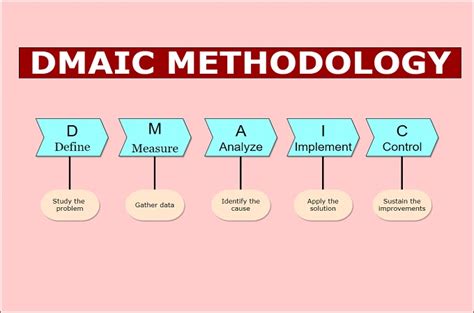 Dmaic Process Introduction Explain With Free Online Templates