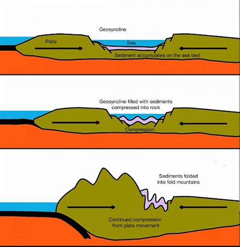 Classification Of Mountains Geography Notes