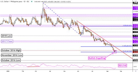 Singapore dollar to malaysian ringgit (sgd to myr). US Dollar Technical Forecast: USD/SGD, USD/PHP, USD/IDR ...