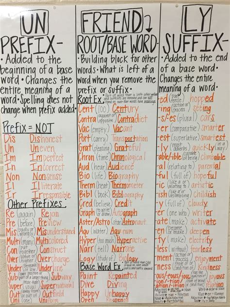 Prefix Base Word Root Word And Suffix Anchor Chart Word Work Ela