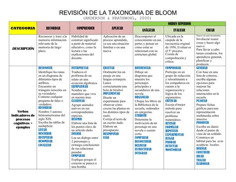Tabla De Verbos Didacticos De La Taxonomia De Bloom