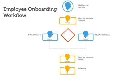 Employee Onboarding Workflow Employee Onboarding Workflow Diagram