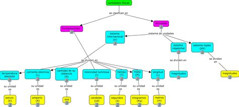 Mapa Conceptual De Magnitudes Fisicas Rejos Images And Photos Finder