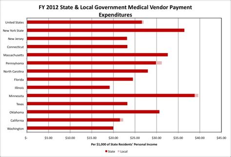 Louisiana Medicaid Eligibility Chart