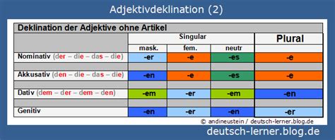 Deutsch Lernen Adjektivdeklination 23 Adjektivdeklination Ohne Artikel Der Bestimmte