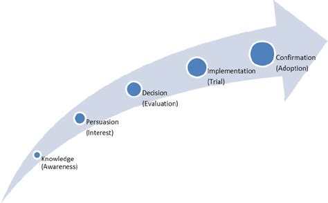 Rogers 5 Stages Of The Innovation Adoption Process Rogers 2003
