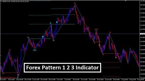 This tool can be made into a money making strategy by trading with the trend. Forex Pattern 123 Indicator MT4 - Trend Following System