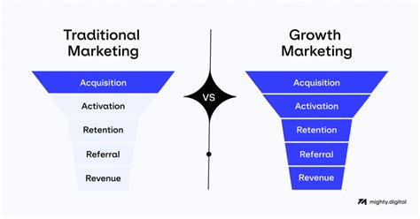 What Is A Growth Marketer And How Will They Actually Help Your Business