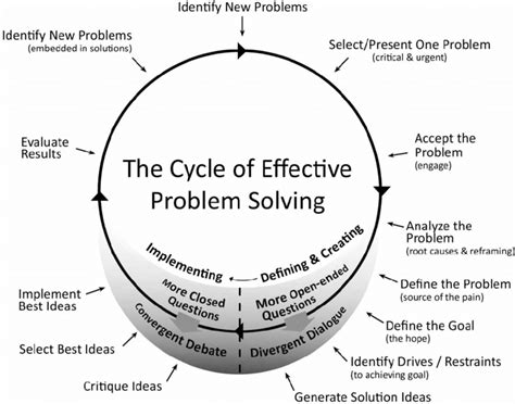 The Cycle Of Effective Problem Solving Leonard And Freedman 2013