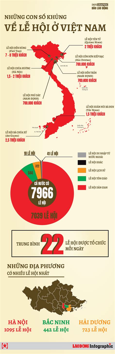 Infographic Những Con Số Khủng Về Lễ Hội ở Việt Nam