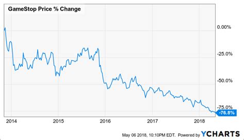 View live gamestop corporation chart to track its stock's price action. GameStop: Stock Performance Has Diverged From Financials - GameStop Corp. (NYSE:GME) | Seeking Alpha