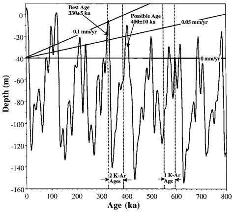 Pleistocene Sea Level Curve Based On The Ontongjava Plateau Record In