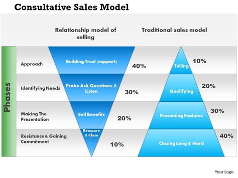 Consultative selling strategy can help you build a loyal customer base if used smartly. 1114 Consultative Sales Model Powerpoint Presentation ...